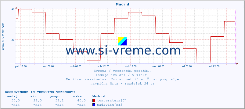 POVPREČJE :: Madrid :: temperatura | vlaga | hitrost vetra | sunki vetra | tlak | padavine | sneg :: zadnja dva dni / 5 minut.