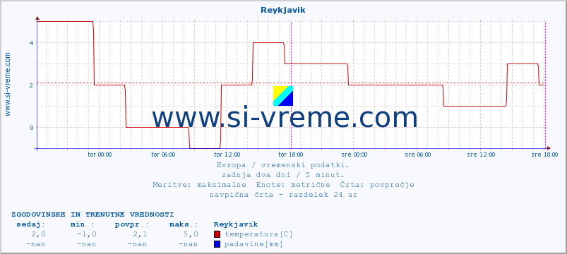 POVPREČJE :: Reykjavik :: temperatura | vlaga | hitrost vetra | sunki vetra | tlak | padavine | sneg :: zadnja dva dni / 5 minut.