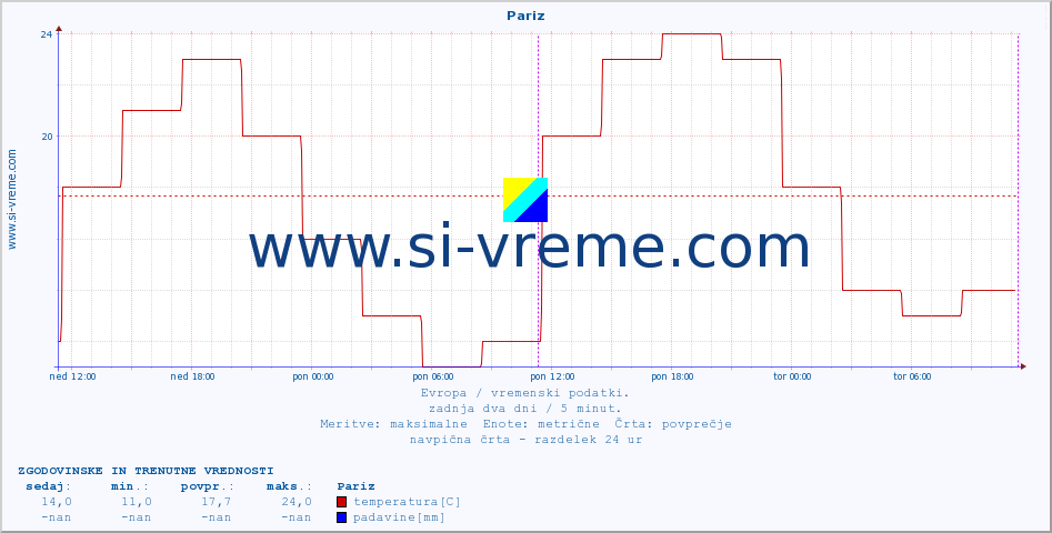 POVPREČJE :: Pariz :: temperatura | vlaga | hitrost vetra | sunki vetra | tlak | padavine | sneg :: zadnja dva dni / 5 minut.