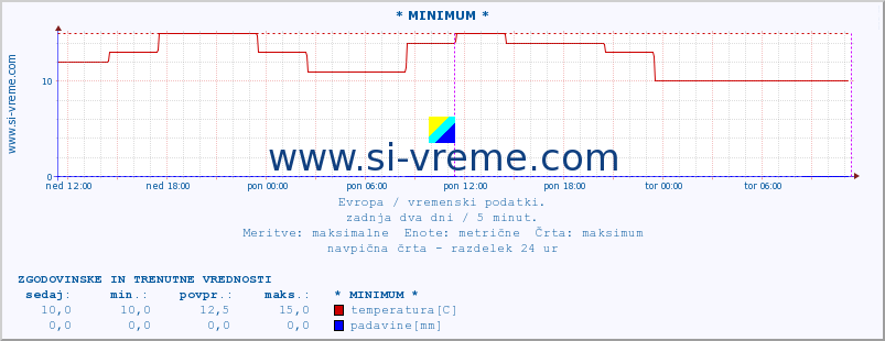 POVPREČJE :: * MINIMUM * :: temperatura | vlaga | hitrost vetra | sunki vetra | tlak | padavine | sneg :: zadnja dva dni / 5 minut.