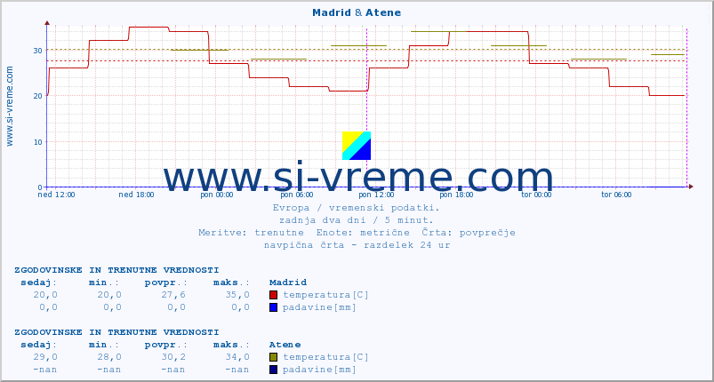 POVPREČJE :: Madrid & Atene :: temperatura | vlaga | hitrost vetra | sunki vetra | tlak | padavine | sneg :: zadnja dva dni / 5 minut.