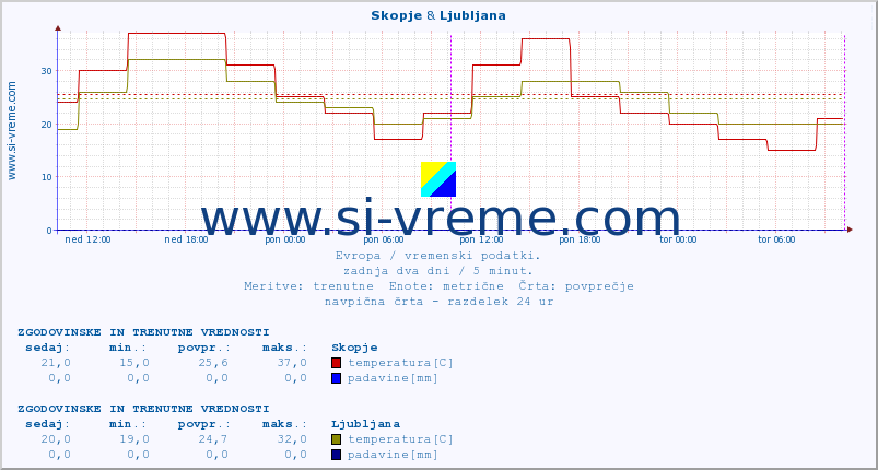 POVPREČJE :: Skopje & Ljubljana :: temperatura | vlaga | hitrost vetra | sunki vetra | tlak | padavine | sneg :: zadnja dva dni / 5 minut.