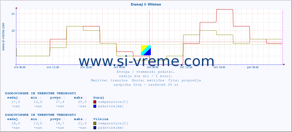 POVPREČJE :: Dunaj & Vilnius :: temperatura | vlaga | hitrost vetra | sunki vetra | tlak | padavine | sneg :: zadnja dva dni / 5 minut.