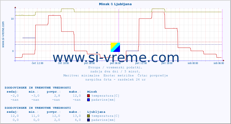 POVPREČJE :: Minsk & Ljubljana :: temperatura | vlaga | hitrost vetra | sunki vetra | tlak | padavine | sneg :: zadnja dva dni / 5 minut.