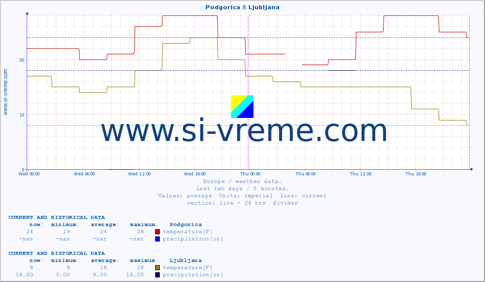  :: Podgorica & Ljubljana :: temperature | humidity | wind speed | wind gust | air pressure | precipitation | snow height :: last two days / 5 minutes.