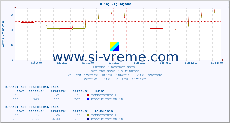  :: Dunaj & Ljubljana :: temperature | humidity | wind speed | wind gust | air pressure | precipitation | snow height :: last two days / 5 minutes.