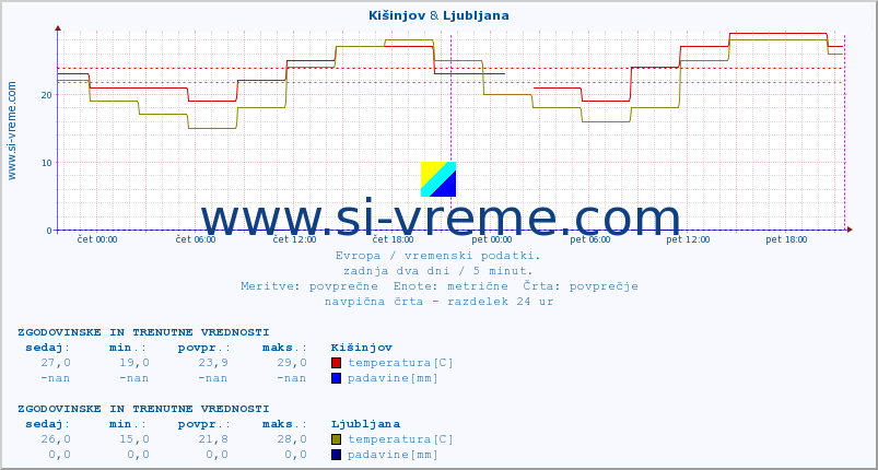 POVPREČJE :: Kišinjov & Ljubljana :: temperatura | vlaga | hitrost vetra | sunki vetra | tlak | padavine | sneg :: zadnja dva dni / 5 minut.