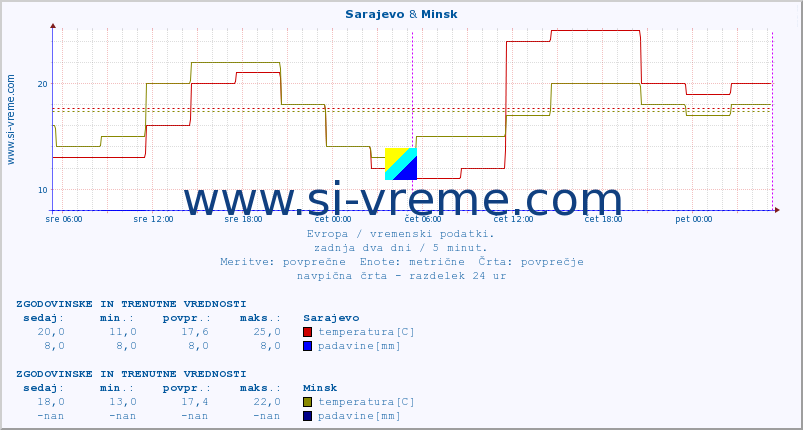 POVPREČJE :: Sarajevo & Minsk :: temperatura | vlaga | hitrost vetra | sunki vetra | tlak | padavine | sneg :: zadnja dva dni / 5 minut.