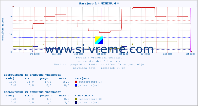 POVPREČJE :: Sarajevo & * MINIMUM * :: temperatura | vlaga | hitrost vetra | sunki vetra | tlak | padavine | sneg :: zadnja dva dni / 5 minut.