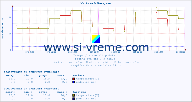 POVPREČJE :: Varšava & Sarajevo :: temperatura | vlaga | hitrost vetra | sunki vetra | tlak | padavine | sneg :: zadnja dva dni / 5 minut.