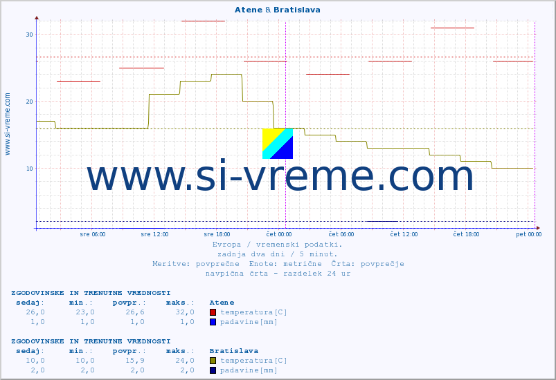 POVPREČJE :: Atene & Bratislava :: temperatura | vlaga | hitrost vetra | sunki vetra | tlak | padavine | sneg :: zadnja dva dni / 5 minut.