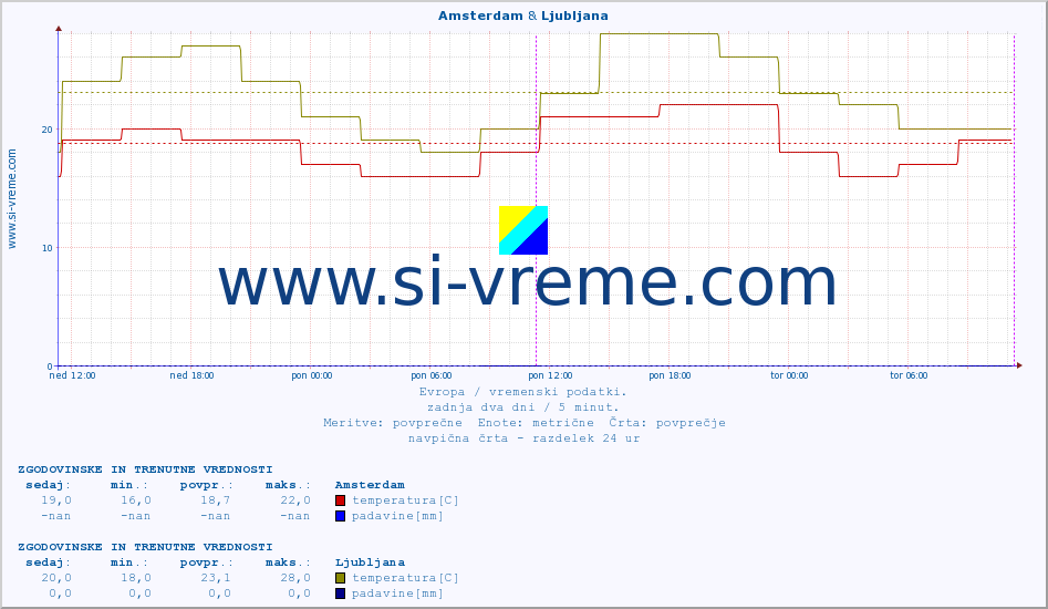 POVPREČJE :: Amsterdam & Ljubljana :: temperatura | vlaga | hitrost vetra | sunki vetra | tlak | padavine | sneg :: zadnja dva dni / 5 minut.
