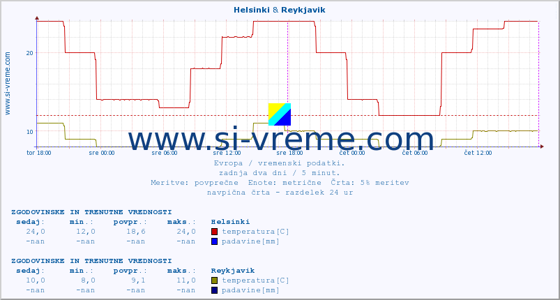 POVPREČJE :: Helsinki & Reykjavik :: temperatura | vlaga | hitrost vetra | sunki vetra | tlak | padavine | sneg :: zadnja dva dni / 5 minut.