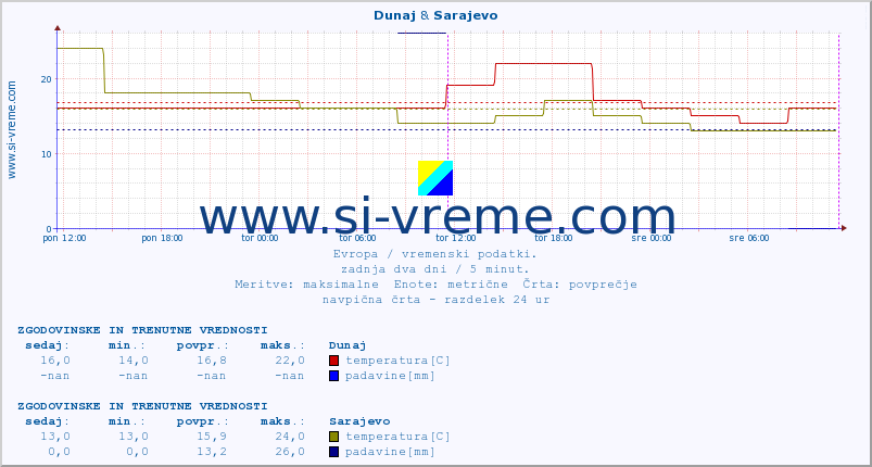 POVPREČJE :: Dunaj & Sarajevo :: temperatura | vlaga | hitrost vetra | sunki vetra | tlak | padavine | sneg :: zadnja dva dni / 5 minut.