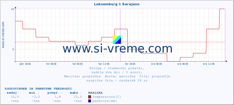 POVPREČJE :: Luksemburg & Sarajevo :: temperatura | vlaga | hitrost vetra | sunki vetra | tlak | padavine | sneg :: zadnja dva dni / 5 minut.