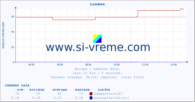  :: London :: temperature | humidity | wind speed | wind gust | air pressure | precipitation | snow height :: last day / 5 minutes.