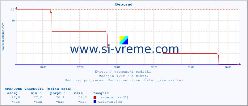 POVPREČJE :: Beograd :: temperatura | vlaga | hitrost vetra | sunki vetra | tlak | padavine | sneg :: zadnji dan / 5 minut.