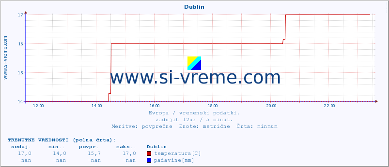 POVPREČJE :: Dublin :: temperatura | vlaga | hitrost vetra | sunki vetra | tlak | padavine | sneg :: zadnji dan / 5 minut.