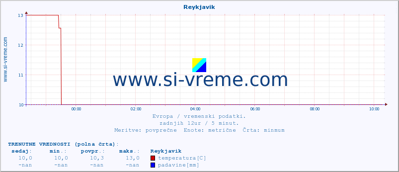 POVPREČJE :: Reykjavik :: temperatura | vlaga | hitrost vetra | sunki vetra | tlak | padavine | sneg :: zadnji dan / 5 minut.