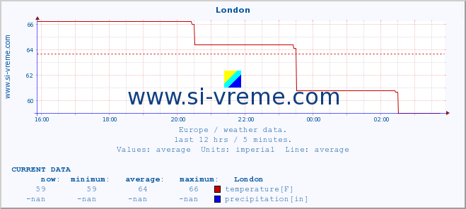  :: London :: temperature | humidity | wind speed | wind gust | air pressure | precipitation | snow height :: last day / 5 minutes.