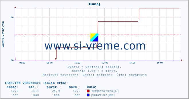 POVPREČJE :: Dunaj :: temperatura | vlaga | hitrost vetra | sunki vetra | tlak | padavine | sneg :: zadnji dan / 5 minut.