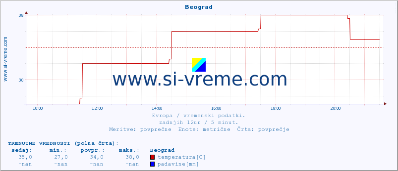 POVPREČJE :: Beograd :: temperatura | vlaga | hitrost vetra | sunki vetra | tlak | padavine | sneg :: zadnji dan / 5 minut.