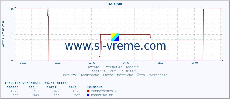 POVPREČJE :: Helsinki :: temperatura | vlaga | hitrost vetra | sunki vetra | tlak | padavine | sneg :: zadnji dan / 5 minut.