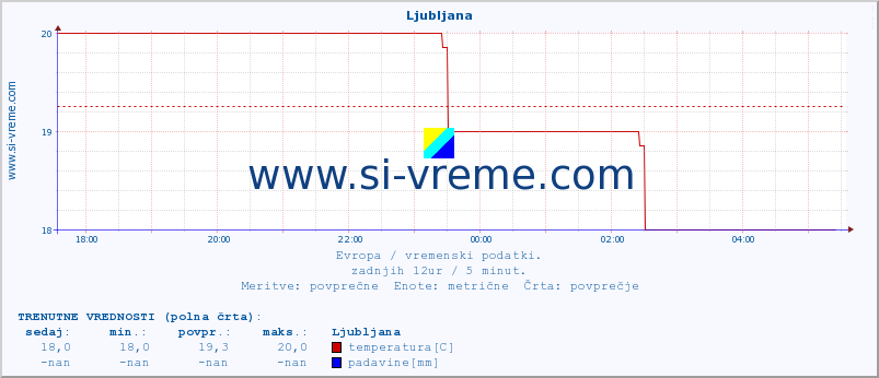 POVPREČJE :: Ljubljana :: temperatura | vlaga | hitrost vetra | sunki vetra | tlak | padavine | sneg :: zadnji dan / 5 minut.