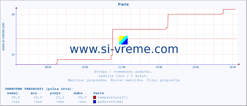 POVPREČJE :: Pariz :: temperatura | vlaga | hitrost vetra | sunki vetra | tlak | padavine | sneg :: zadnji dan / 5 minut.