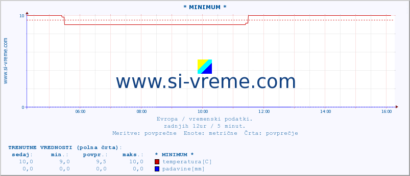 POVPREČJE :: * MINIMUM * :: temperatura | vlaga | hitrost vetra | sunki vetra | tlak | padavine | sneg :: zadnji dan / 5 minut.