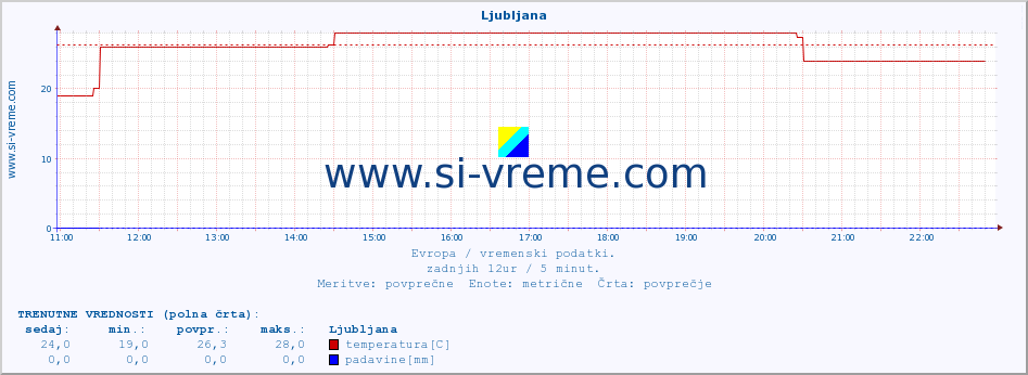 POVPREČJE :: Ljubljana :: temperatura | vlaga | hitrost vetra | sunki vetra | tlak | padavine | sneg :: zadnji dan / 5 minut.