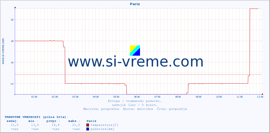 POVPREČJE :: Pariz :: temperatura | vlaga | hitrost vetra | sunki vetra | tlak | padavine | sneg :: zadnji dan / 5 minut.