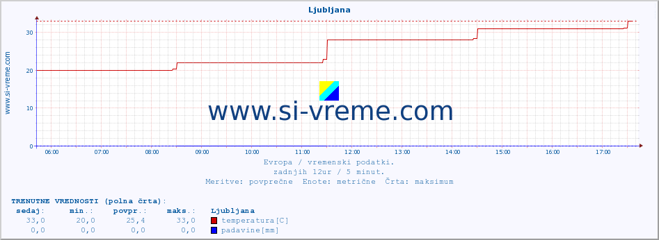 POVPREČJE :: Ljubljana :: temperatura | vlaga | hitrost vetra | sunki vetra | tlak | padavine | sneg :: zadnji dan / 5 minut.