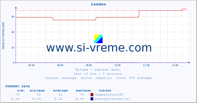  :: London :: temperature | humidity | wind speed | wind gust | air pressure | precipitation | snow height :: last day / 5 minutes.