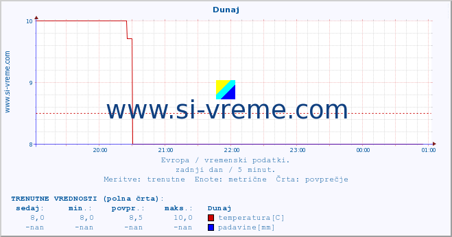 POVPREČJE :: Dunaj :: temperatura | vlaga | hitrost vetra | sunki vetra | tlak | padavine | sneg :: zadnji dan / 5 minut.