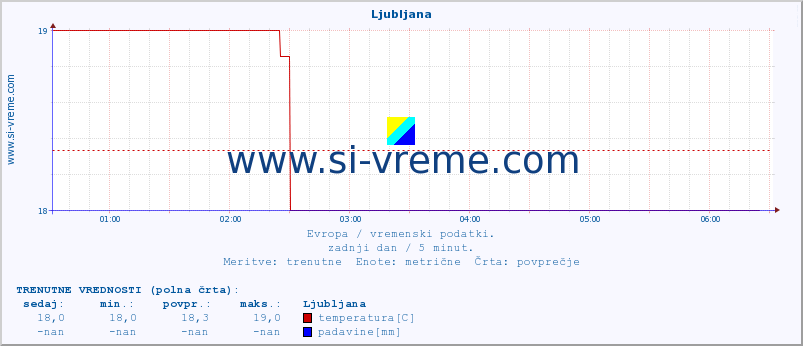 POVPREČJE :: Ljubljana :: temperatura | vlaga | hitrost vetra | sunki vetra | tlak | padavine | sneg :: zadnji dan / 5 minut.