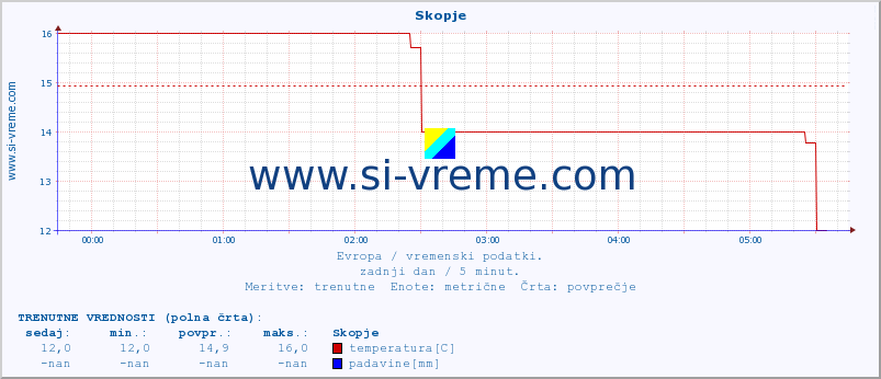 POVPREČJE :: Skopje :: temperatura | vlaga | hitrost vetra | sunki vetra | tlak | padavine | sneg :: zadnji dan / 5 minut.