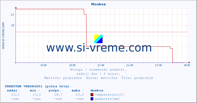 POVPREČJE :: Moskva :: temperatura | vlaga | hitrost vetra | sunki vetra | tlak | padavine | sneg :: zadnji dan / 5 minut.