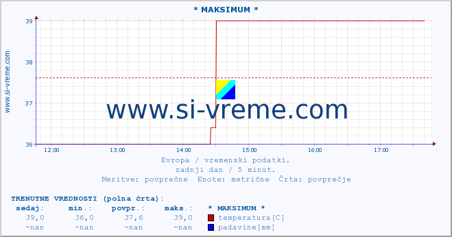 POVPREČJE :: * MAKSIMUM * :: temperatura | vlaga | hitrost vetra | sunki vetra | tlak | padavine | sneg :: zadnji dan / 5 minut.