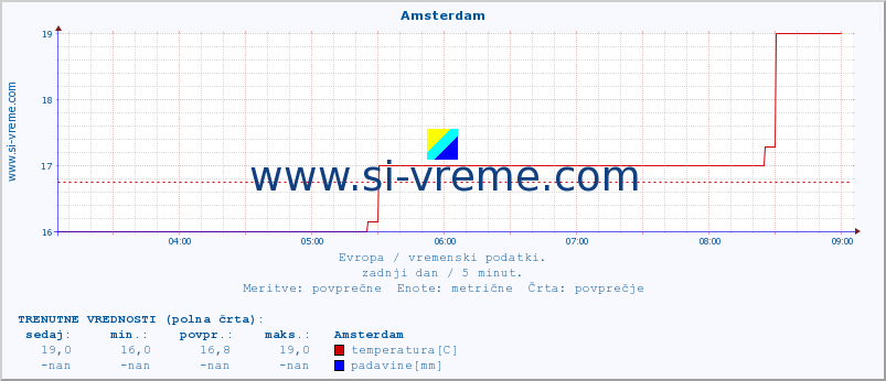 POVPREČJE :: Amsterdam :: temperatura | vlaga | hitrost vetra | sunki vetra | tlak | padavine | sneg :: zadnji dan / 5 minut.