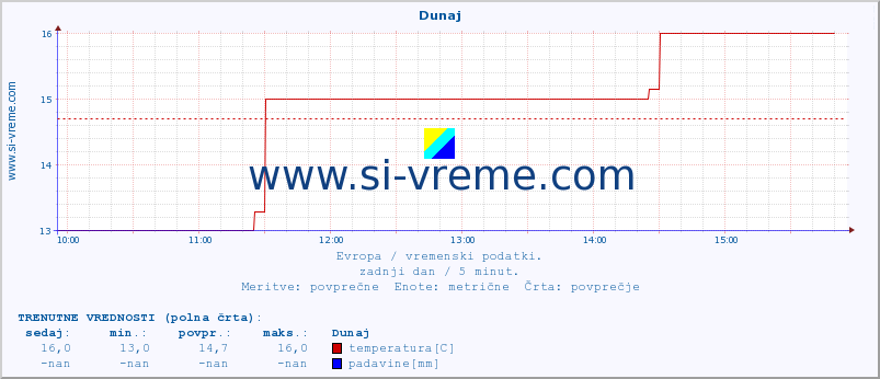 POVPREČJE :: Helsinki :: temperatura | vlaga | hitrost vetra | sunki vetra | tlak | padavine | sneg :: zadnji dan / 5 minut.