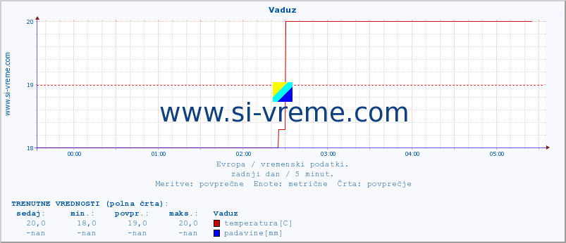 POVPREČJE :: Vaduz :: temperatura | vlaga | hitrost vetra | sunki vetra | tlak | padavine | sneg :: zadnji dan / 5 minut.