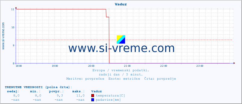 POVPREČJE :: Vaduz :: temperatura | vlaga | hitrost vetra | sunki vetra | tlak | padavine | sneg :: zadnji dan / 5 minut.