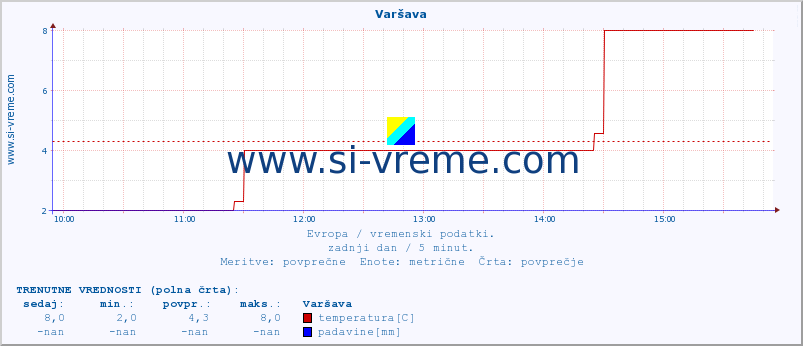 POVPREČJE :: Varšava :: temperatura | vlaga | hitrost vetra | sunki vetra | tlak | padavine | sneg :: zadnji dan / 5 minut.