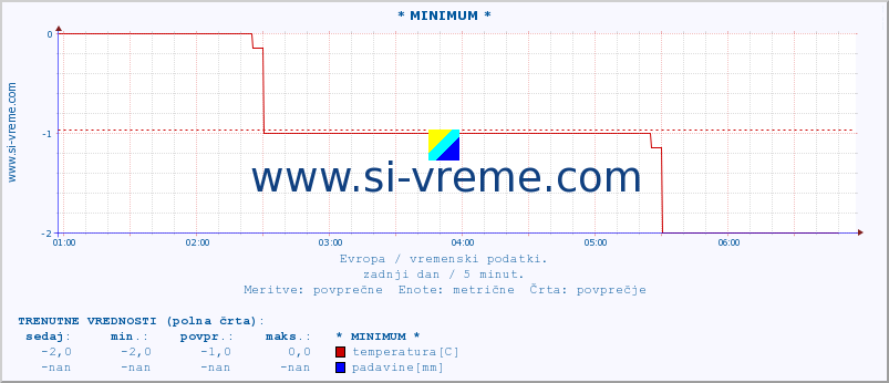 POVPREČJE :: * MINIMUM * :: temperatura | vlaga | hitrost vetra | sunki vetra | tlak | padavine | sneg :: zadnji dan / 5 minut.