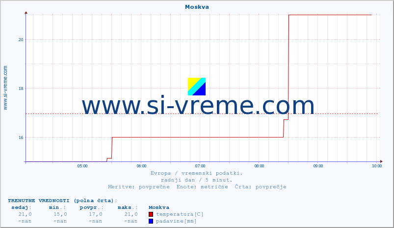 POVPREČJE :: Moskva :: temperatura | vlaga | hitrost vetra | sunki vetra | tlak | padavine | sneg :: zadnji dan / 5 minut.