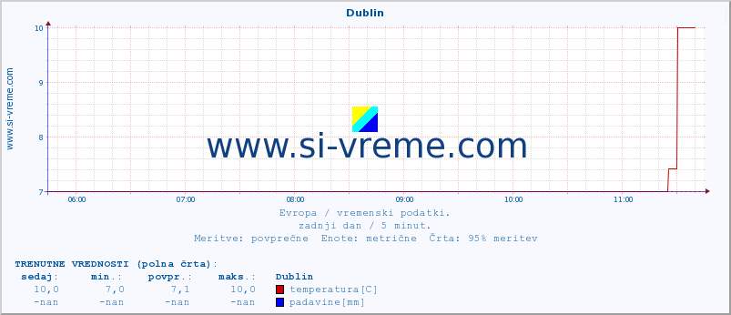 POVPREČJE :: Dublin :: temperatura | vlaga | hitrost vetra | sunki vetra | tlak | padavine | sneg :: zadnji dan / 5 minut.