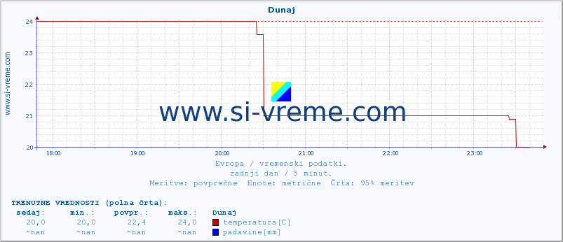 POVPREČJE :: Dunaj :: temperatura | vlaga | hitrost vetra | sunki vetra | tlak | padavine | sneg :: zadnji dan / 5 minut.