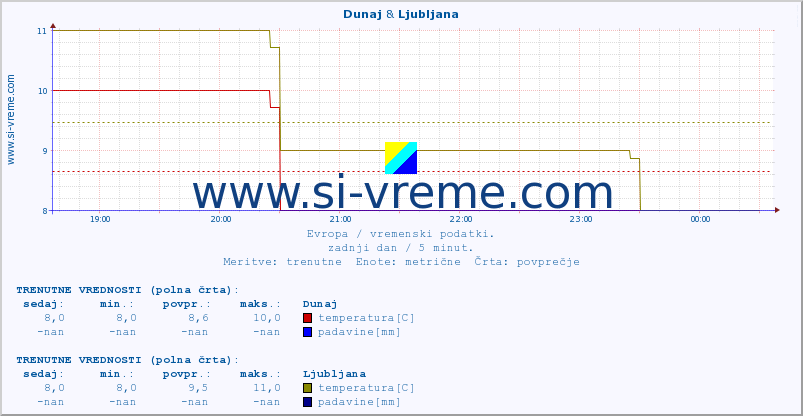 POVPREČJE :: Dunaj & Ljubljana :: temperatura | vlaga | hitrost vetra | sunki vetra | tlak | padavine | sneg :: zadnji dan / 5 minut.