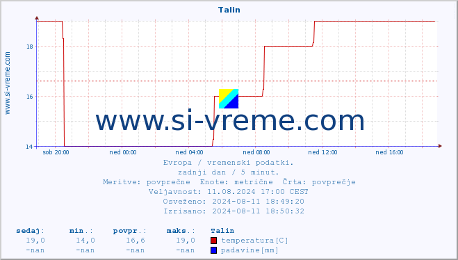 POVPREČJE :: Talin :: temperatura | vlaga | hitrost vetra | sunki vetra | tlak | padavine | sneg :: zadnji dan / 5 minut.